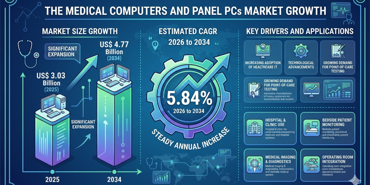 Medical Computers and Panel PCs Market Forecast: Innovation in Clinical IT Solutions