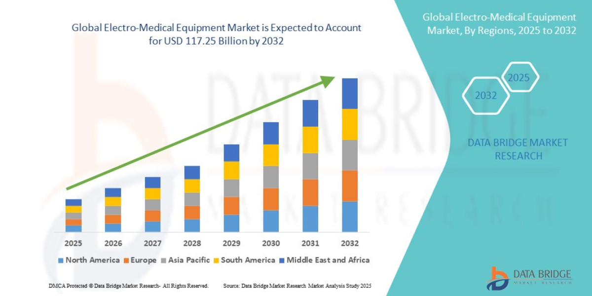 Electro-Medical Equipment Market Report: Share, Growth Opportunities and Forecast