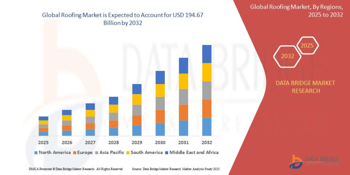 Roofing Market Revenue Share, Growth Trends and Future Market Forecast
